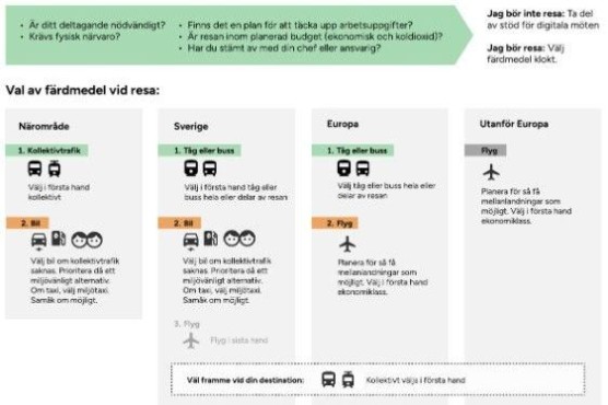 Graphic travel process