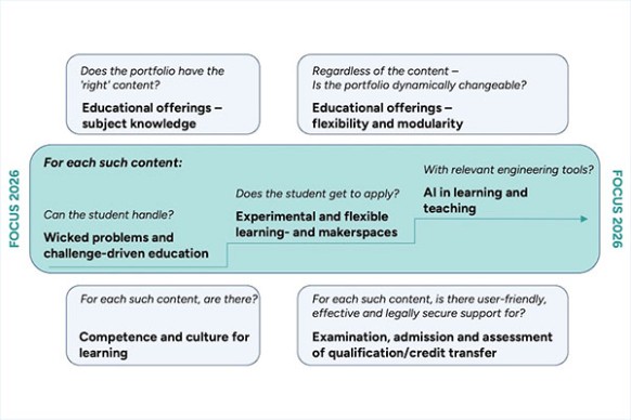 Visualisation of the theme grouping of the 2025 project portfolio