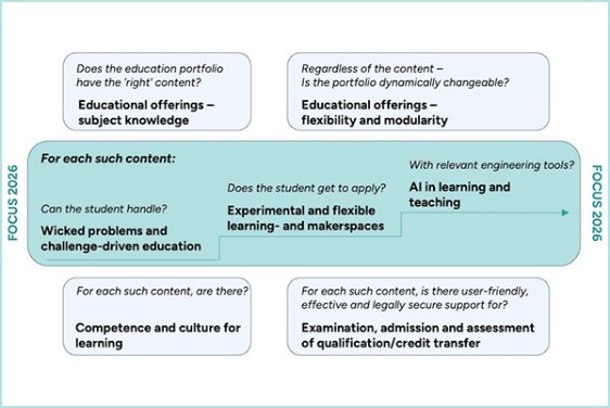 Projects from Future Education.