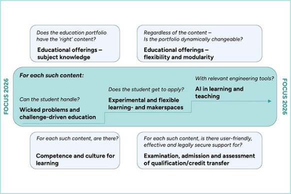 Projects from Future Education.